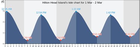 The tide timetable below is calculated from Hilton Head, South Carolina but is also suitable for estimating tide times in the following locations Hilton Head (0km0mi) Beaufort (13. . Tide times for hilton head